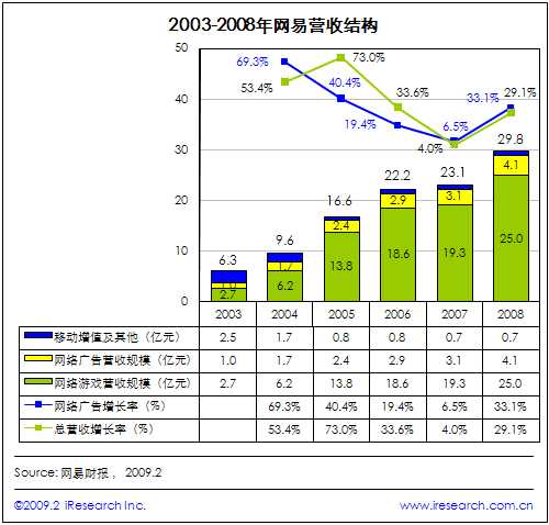 深挖门户价值力促网易08年营收恢复高速增长