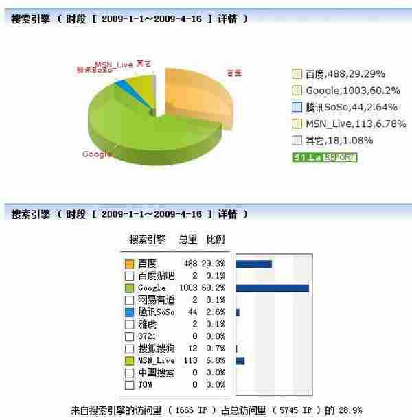 网站统计-网站管理者必须掌握的工具