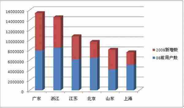 支付宝用户的消费习惯分析