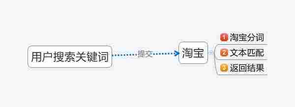 吐血分享！从技术角度剖析淘宝标题及关键词