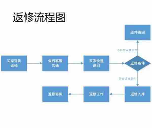 客服部门的工作流程图，不全怪我咯