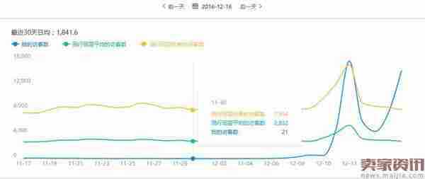 搜索UV从0到12000的实操过程