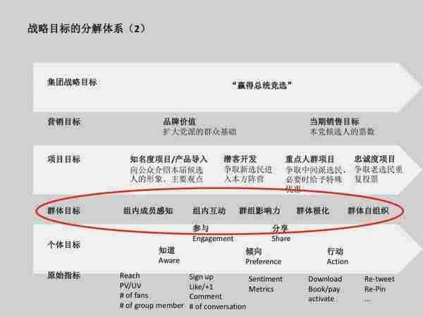 精准时代的整合营销目标框架——以竞选总统为例