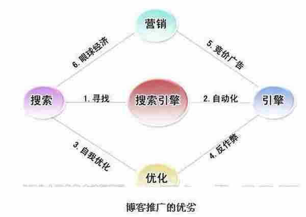 博客推广是否已进入死胡同