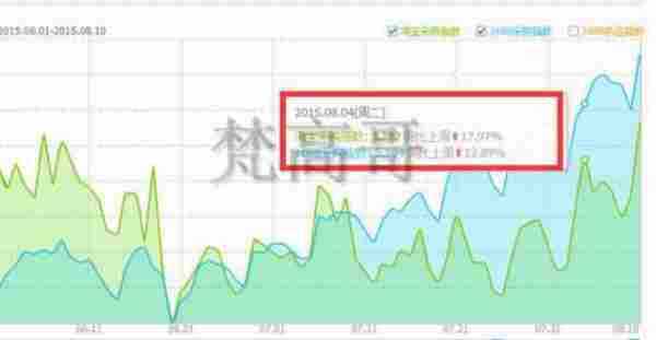 新势力：收藏、购物车、转化45角上升速度