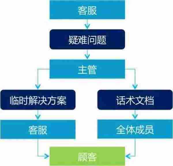 双十一备战：客服售前售中售后流程