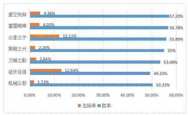 LOL排位中各时间段英雄胜率排行，40分钟后最强者就是他！