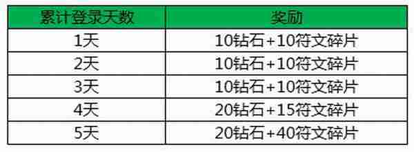 王者荣耀ios不停机更新 迎公测送钻石