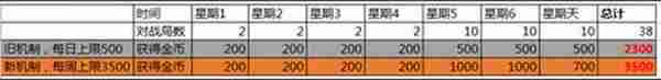 王者荣耀策划面对面 金币上限增加