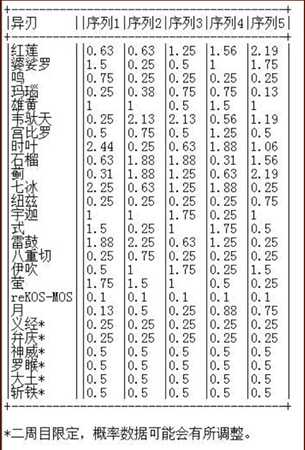 《异度神剑2》抽卡概率公式 异刃调谐系统详解