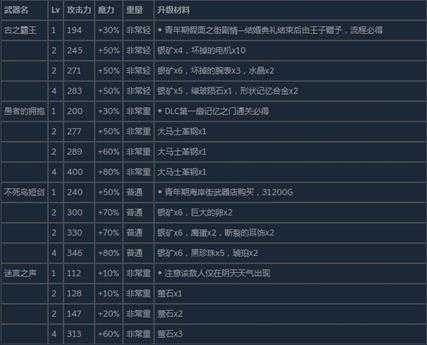 《尼尔：伪装者》全单手剑武器属性升级及获得方法介绍