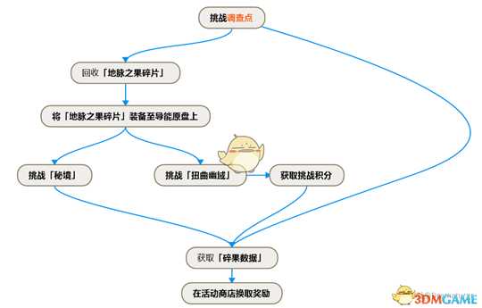 《原神》导能原盘活动商店全奖励领取方法