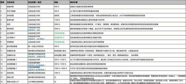 《尼尔：伪装者》全支线任务攻略分享