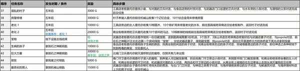 《尼尔：伪装者》全支线任务攻略分享