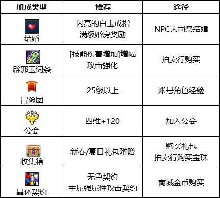 dnf110级版本剑魔护石怎么搭配 2022剑魔护石搭配指南