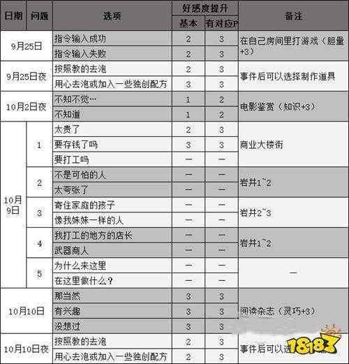 女神异闻录5佐仓双叶coop攻略 p5r佐仓双叶对话选项攻略