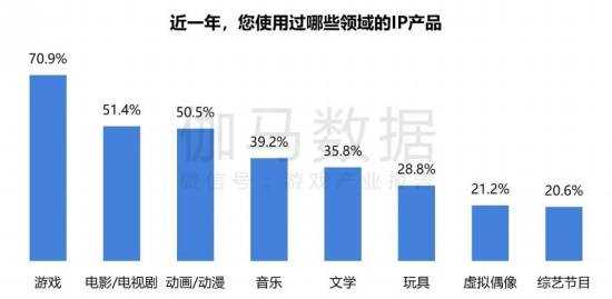 2024游戏IP报告：1~9月规模1960亿 68%用户愿为之付费