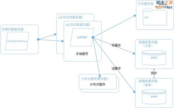 大型网站系统架构演化之路