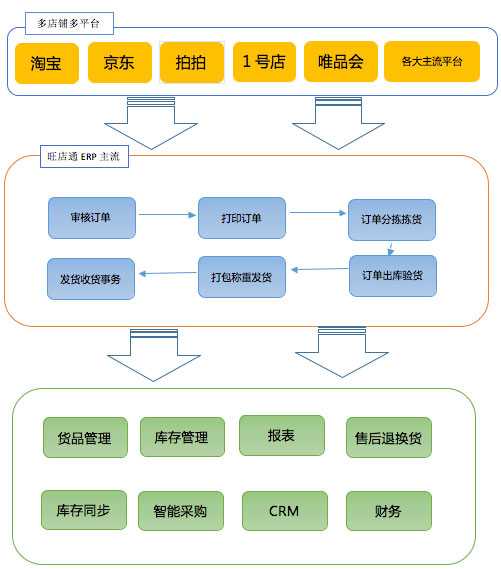 电子商务管理软件 旺店通ERP入门指南