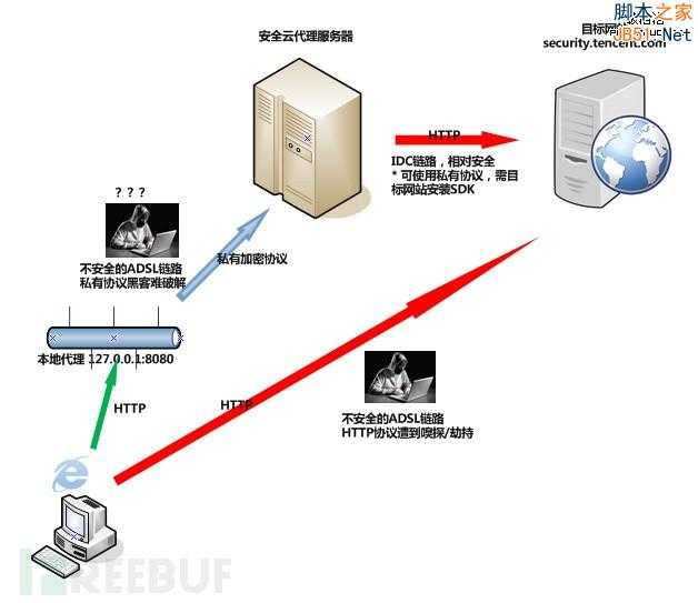 针对某电商网站流量劫持案例分析与思考