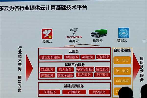 京东商城的云计算优先的技术战略简要总结