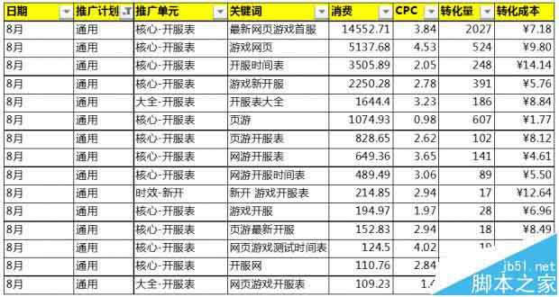 网站需要百度推广吗? 5条口诀让你秒懂移动SEM运营方法