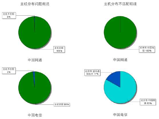 CDN加速方案的选择经验总结