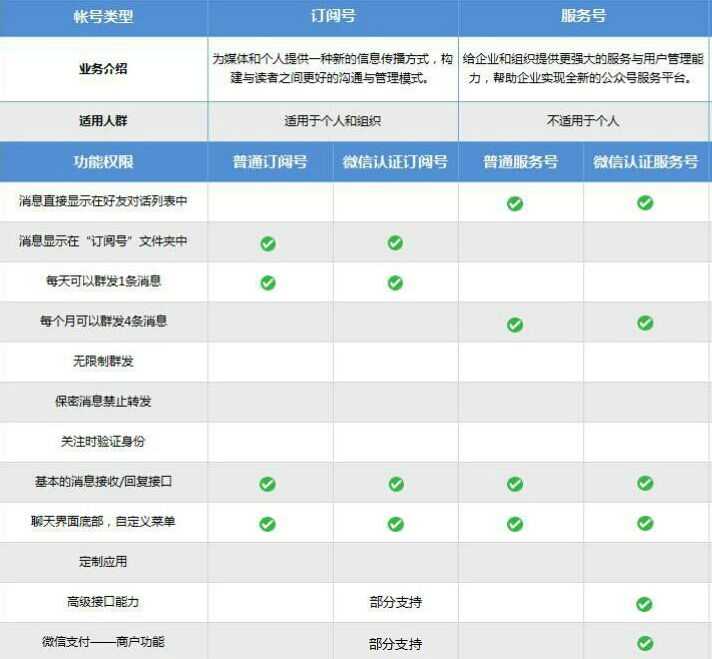 微信公众号新手运营指南——四种类别如何选择