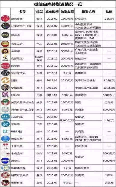 为什么有些微信公众号能拿下数千万的风投，你却不行？