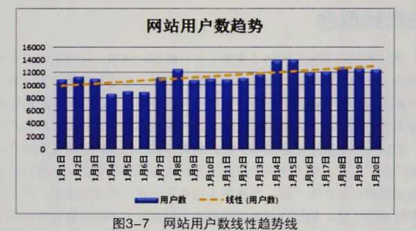 不同业务部门的常见需求和常用的数据展现方式